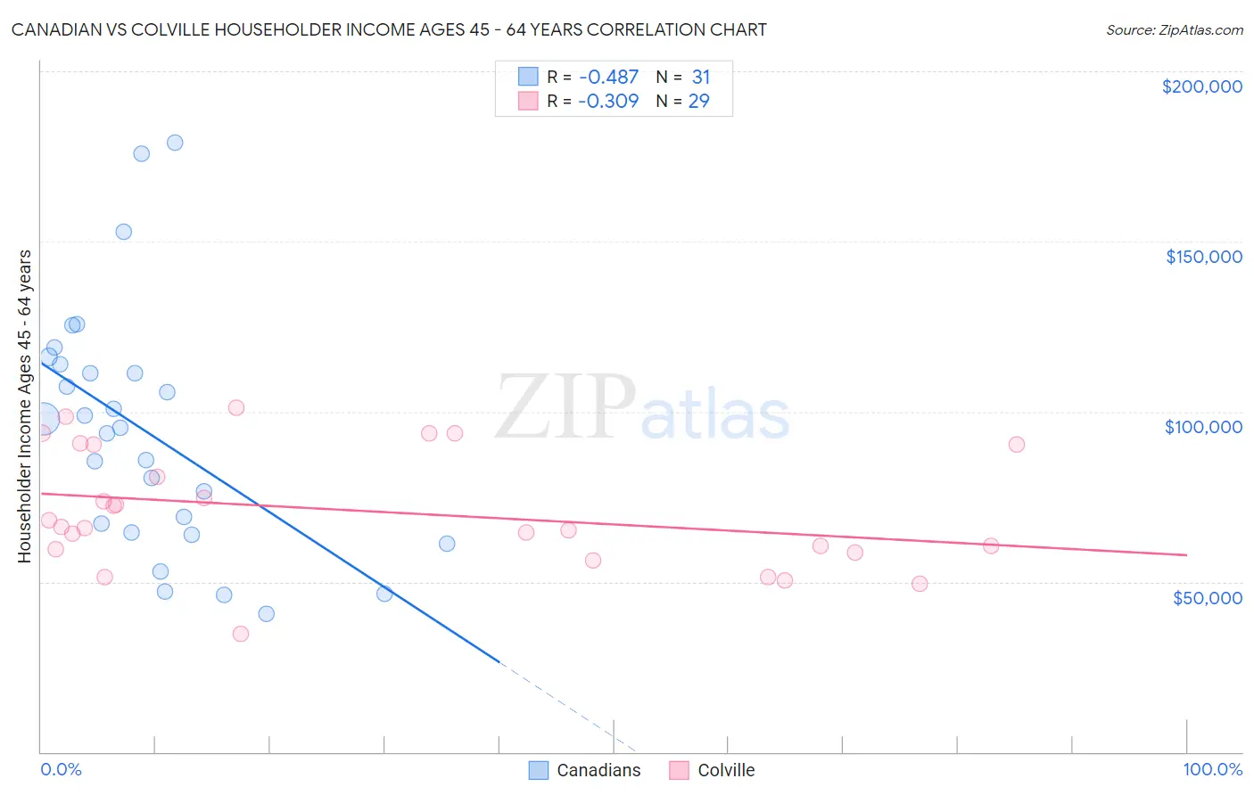 Canadian vs Colville Householder Income Ages 45 - 64 years