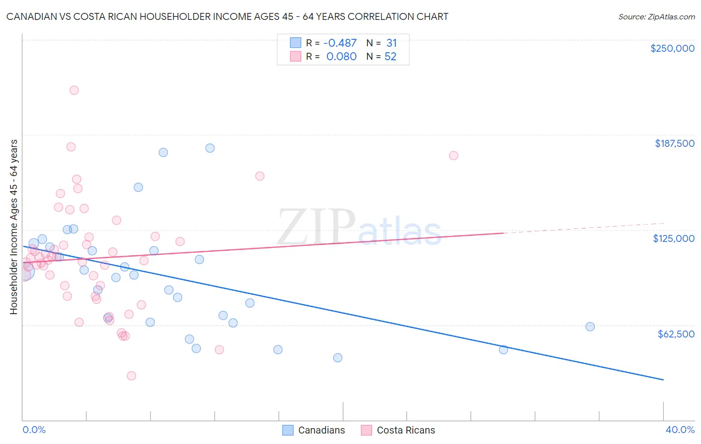 Canadian vs Costa Rican Householder Income Ages 45 - 64 years