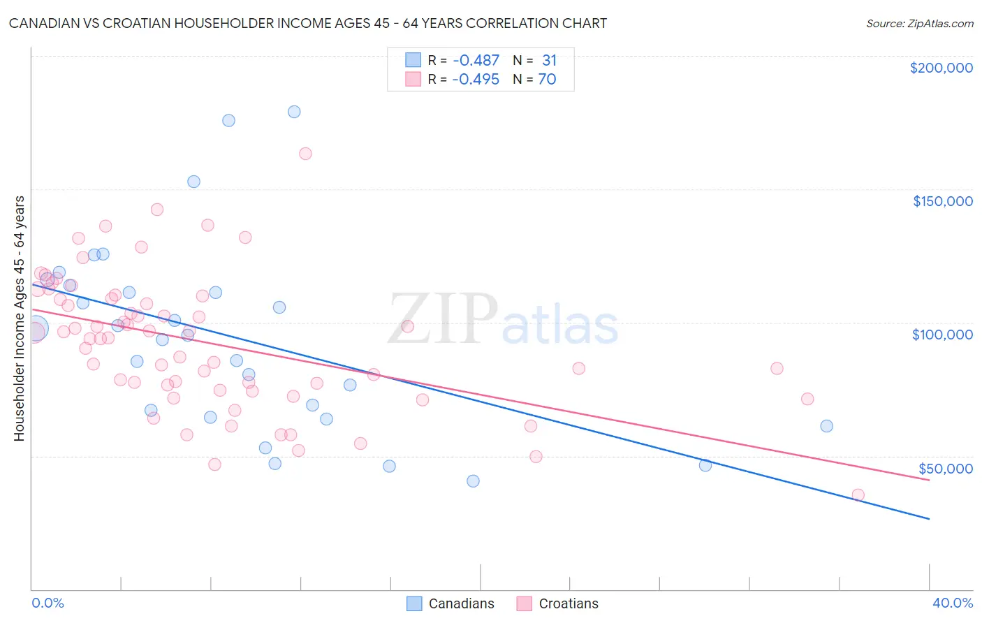 Canadian vs Croatian Householder Income Ages 45 - 64 years