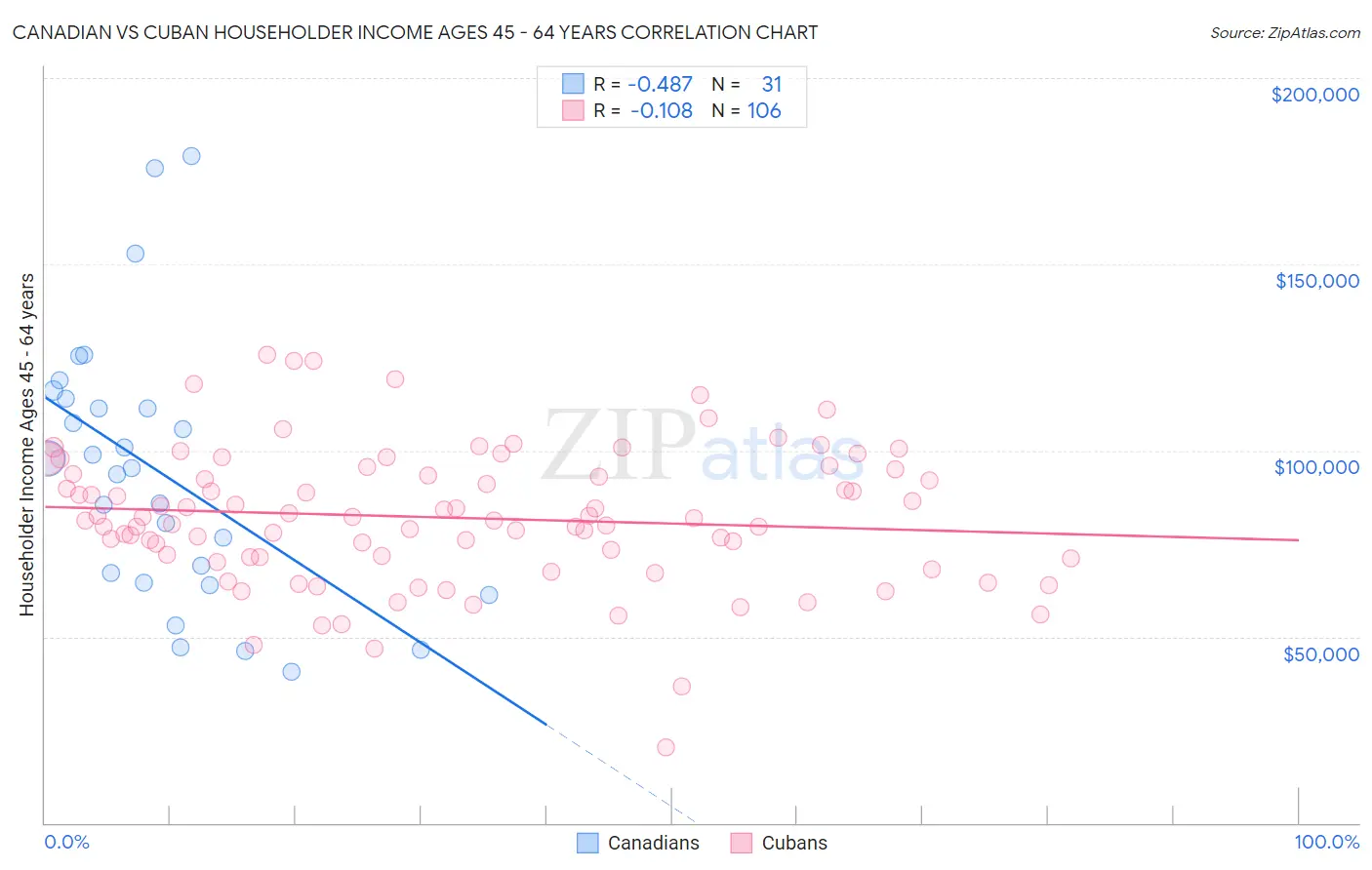 Canadian vs Cuban Householder Income Ages 45 - 64 years