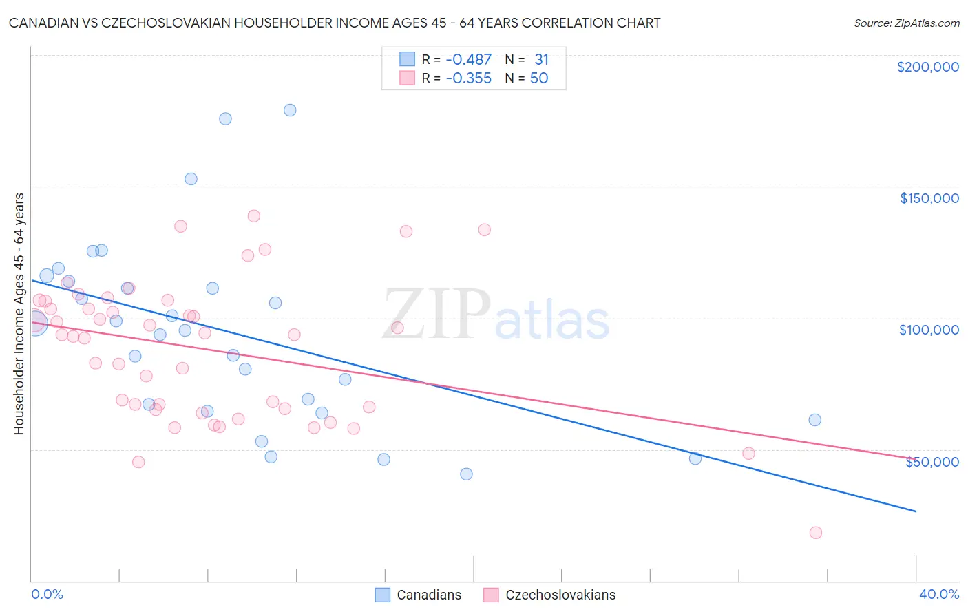 Canadian vs Czechoslovakian Householder Income Ages 45 - 64 years