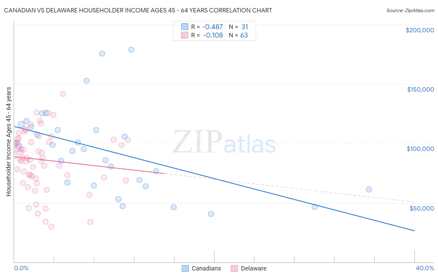 Canadian vs Delaware Householder Income Ages 45 - 64 years
