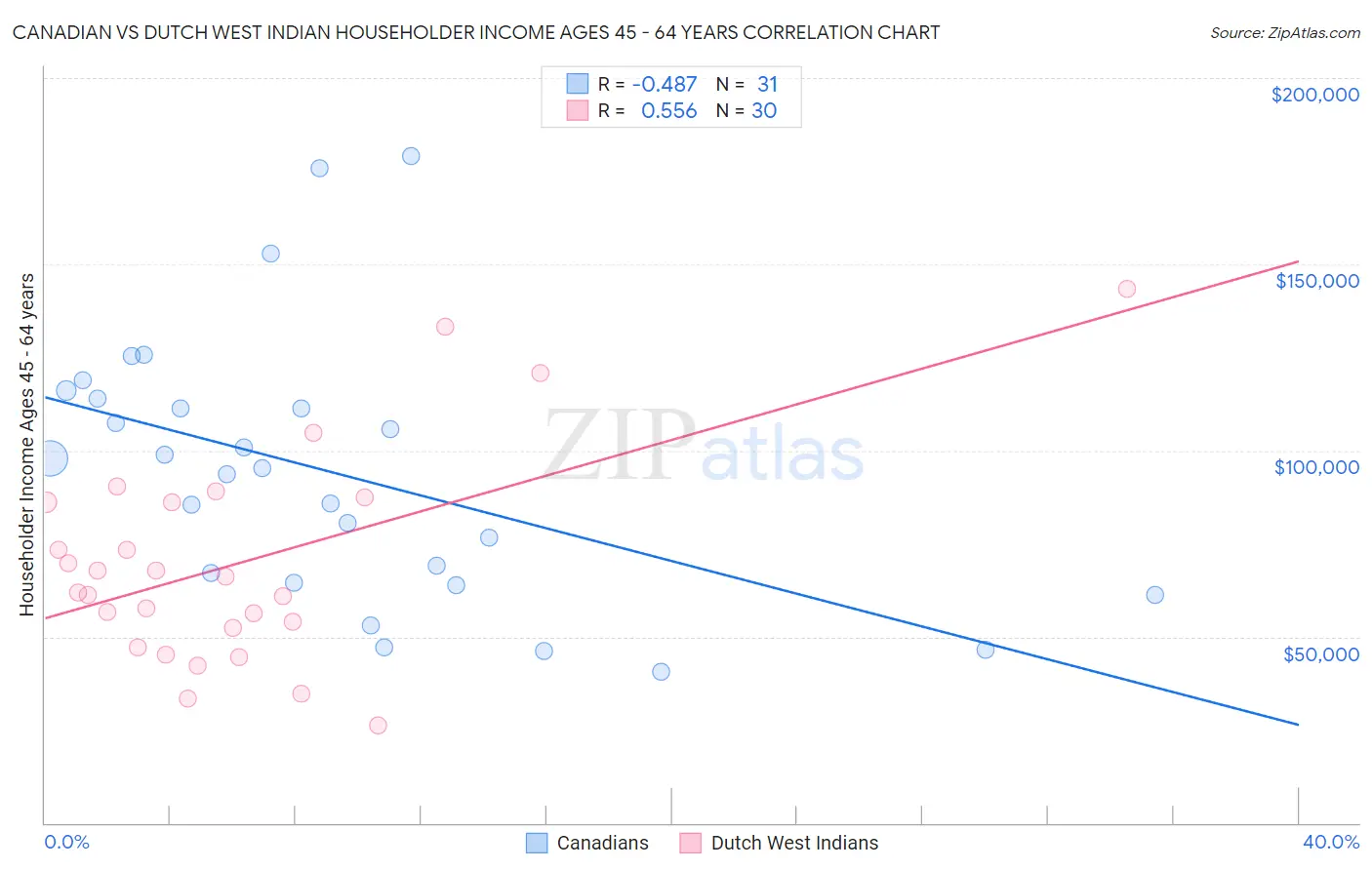 Canadian vs Dutch West Indian Householder Income Ages 45 - 64 years