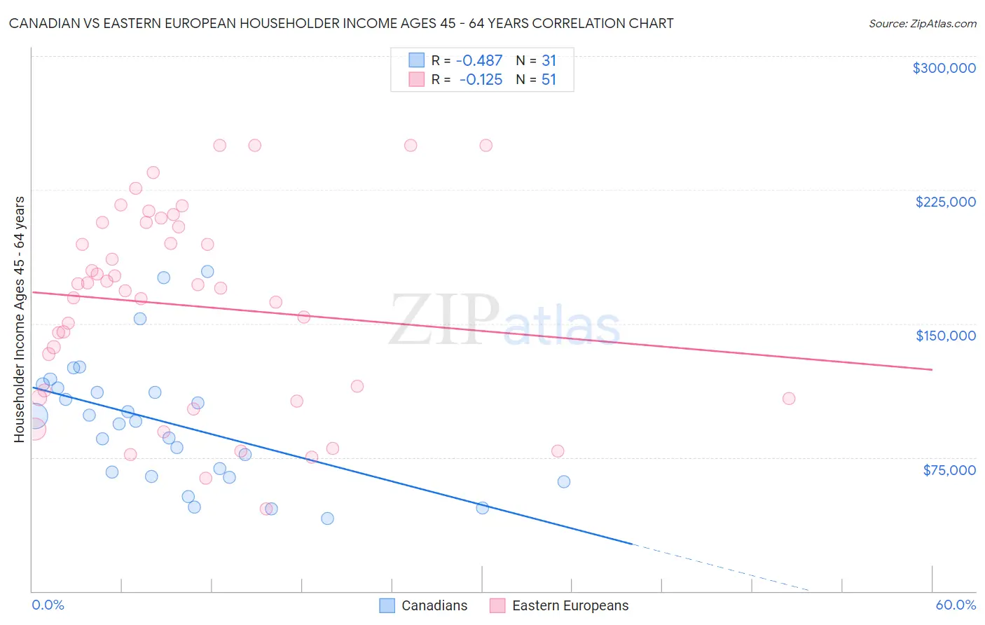 Canadian vs Eastern European Householder Income Ages 45 - 64 years