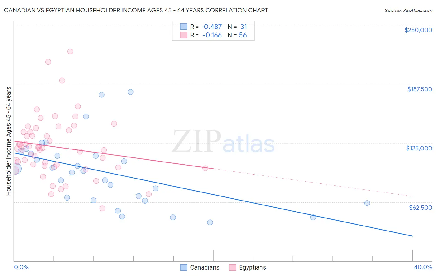 Canadian vs Egyptian Householder Income Ages 45 - 64 years