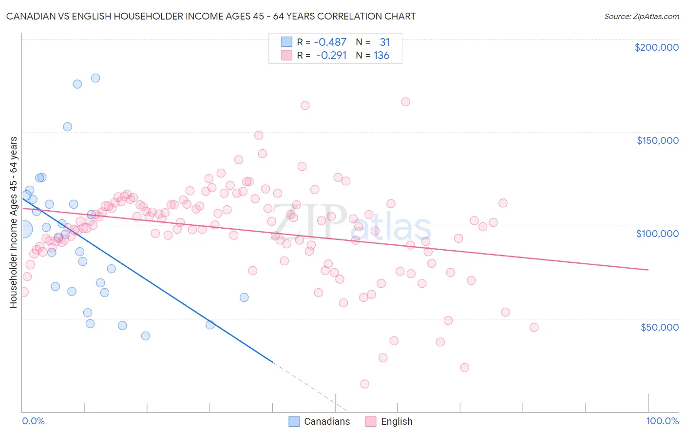 Canadian vs English Householder Income Ages 45 - 64 years