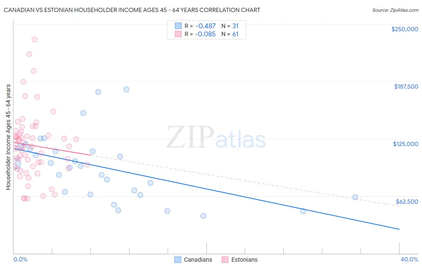 Canadian vs Estonian Householder Income Ages 45 - 64 years