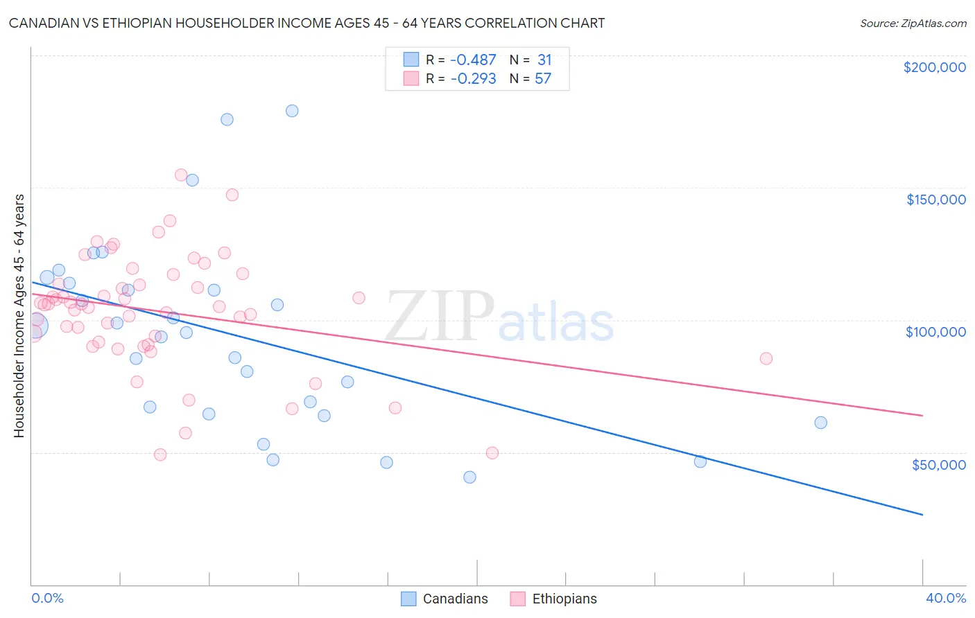 Canadian vs Ethiopian Householder Income Ages 45 - 64 years