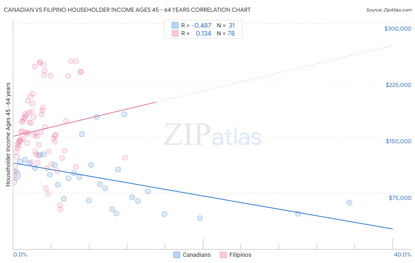 Canadian vs Filipino Householder Income Ages 45 - 64 years