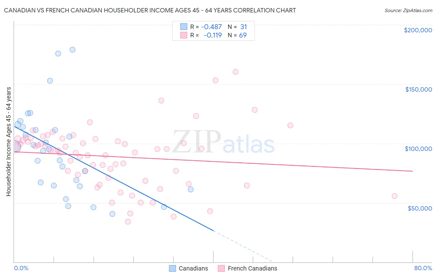 Canadian vs French Canadian Householder Income Ages 45 - 64 years