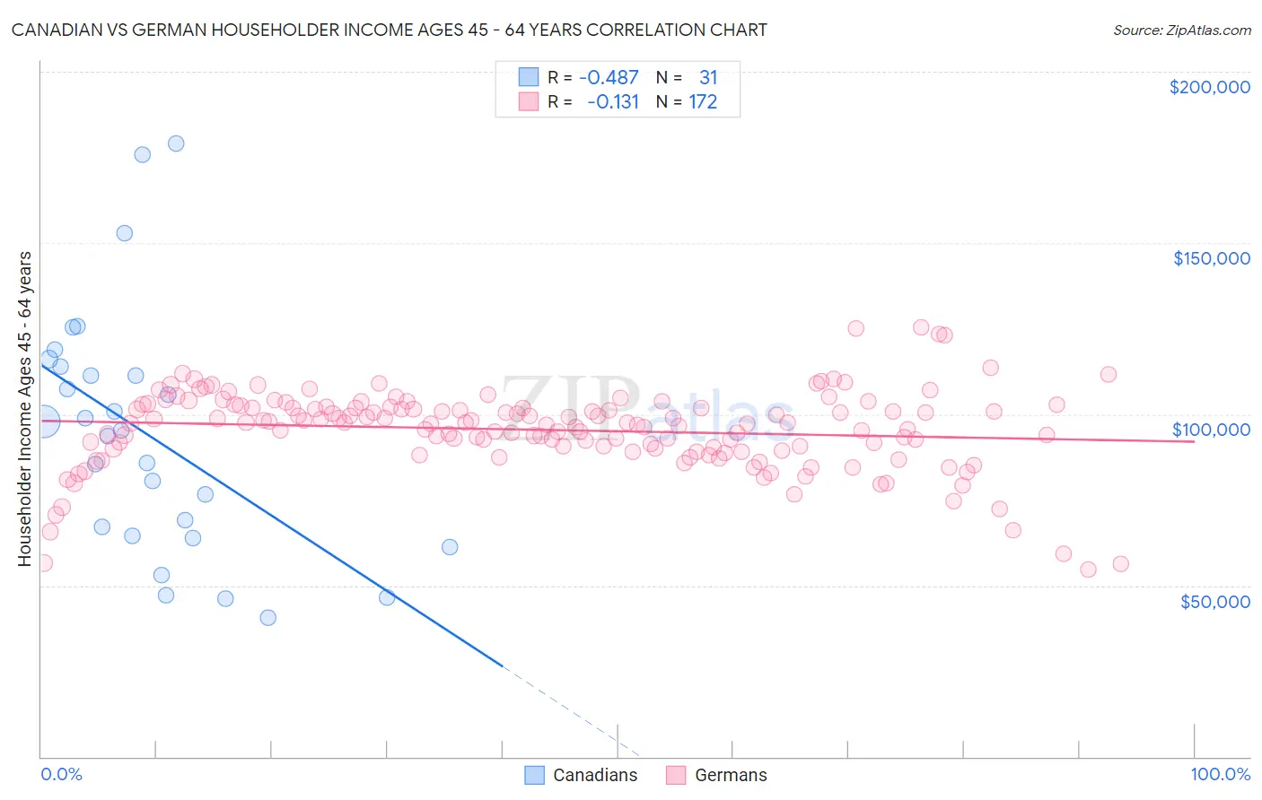 Canadian vs German Householder Income Ages 45 - 64 years