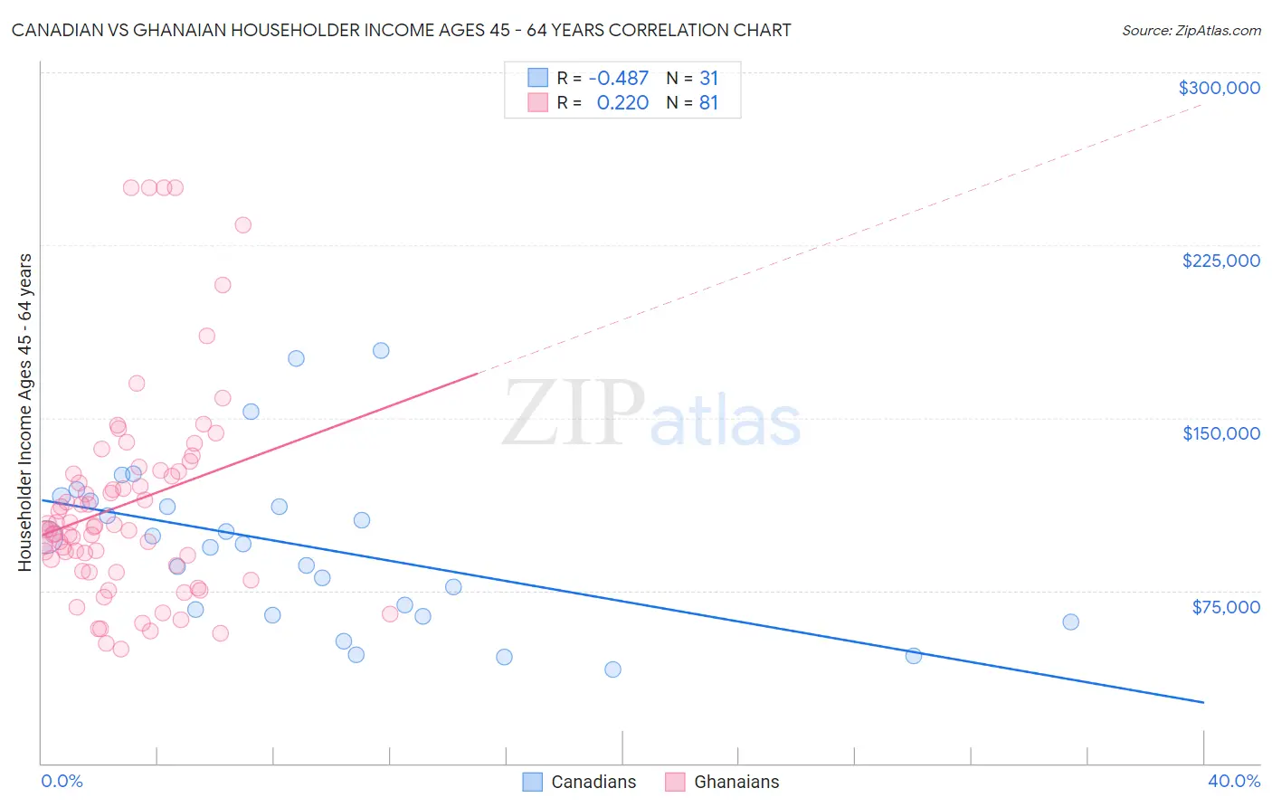 Canadian vs Ghanaian Householder Income Ages 45 - 64 years