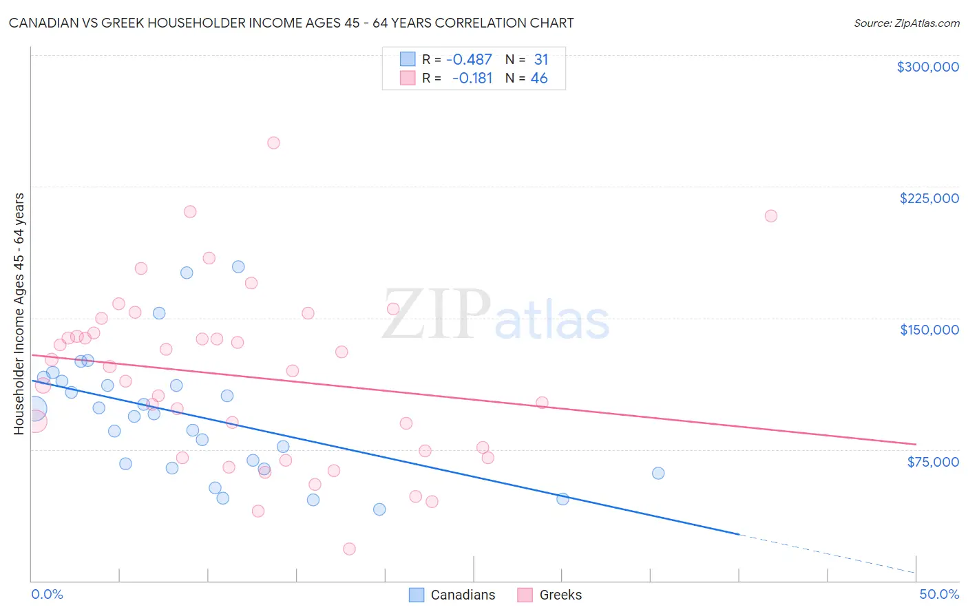 Canadian vs Greek Householder Income Ages 45 - 64 years