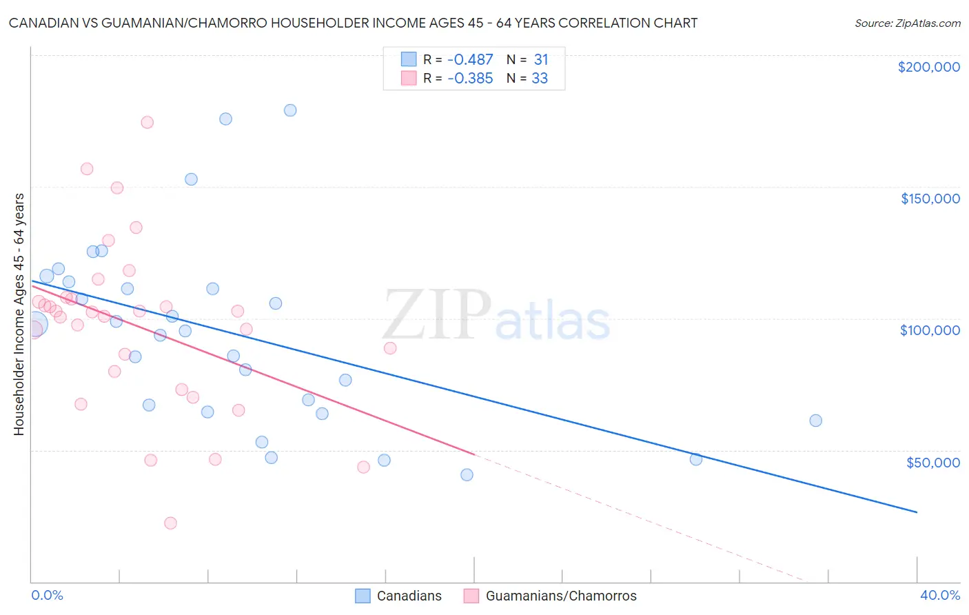 Canadian vs Guamanian/Chamorro Householder Income Ages 45 - 64 years