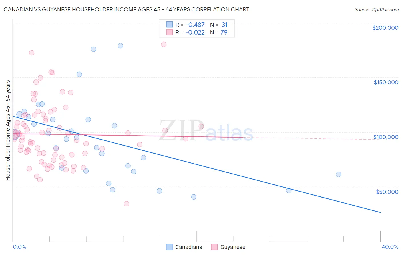 Canadian vs Guyanese Householder Income Ages 45 - 64 years