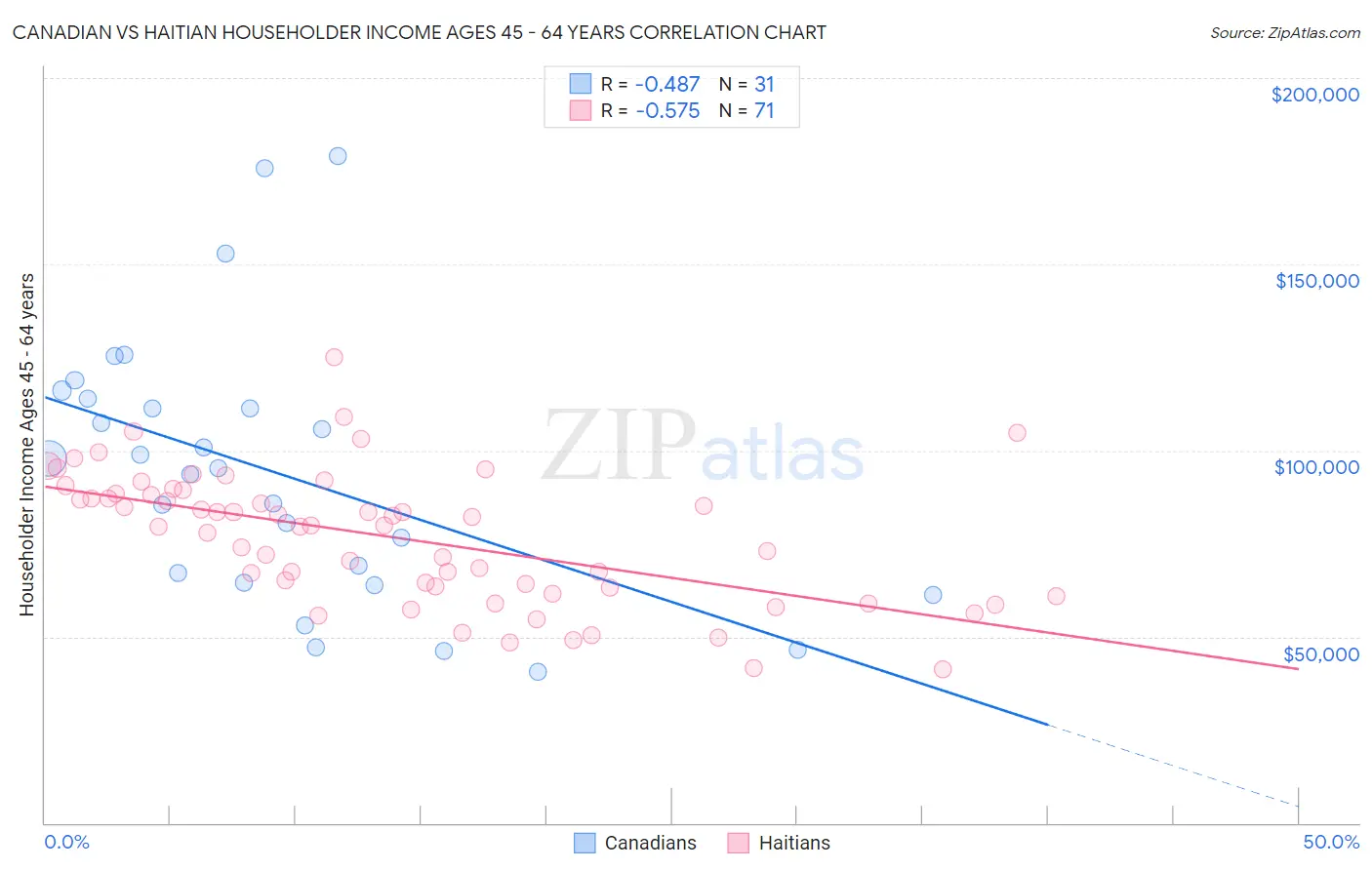 Canadian vs Haitian Householder Income Ages 45 - 64 years