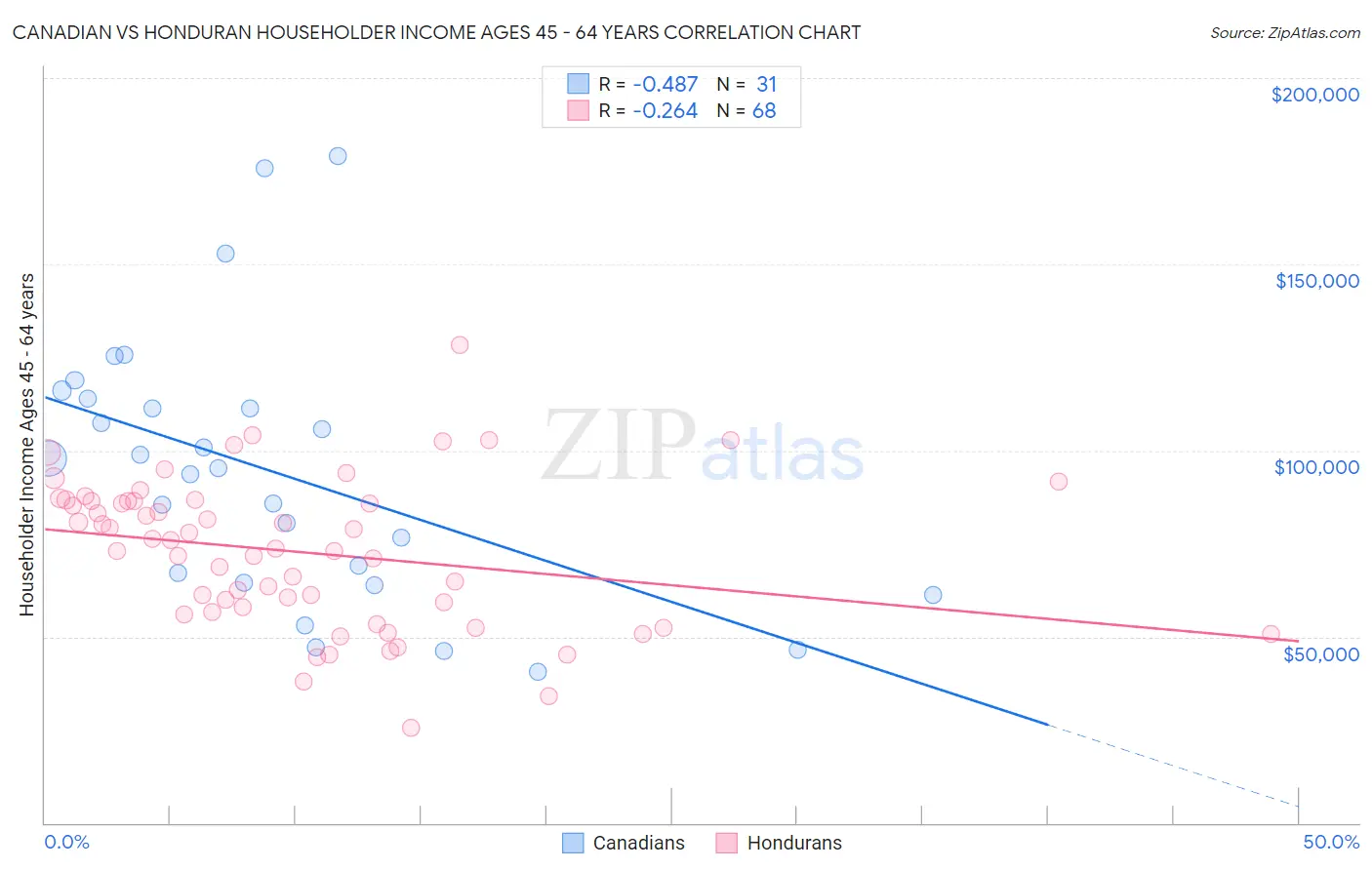 Canadian vs Honduran Householder Income Ages 45 - 64 years
