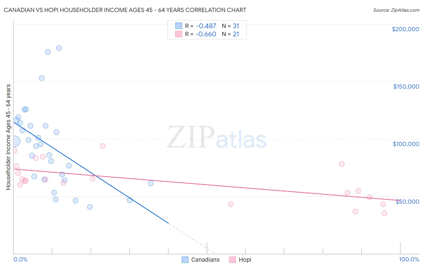 Canadian vs Hopi Householder Income Ages 45 - 64 years