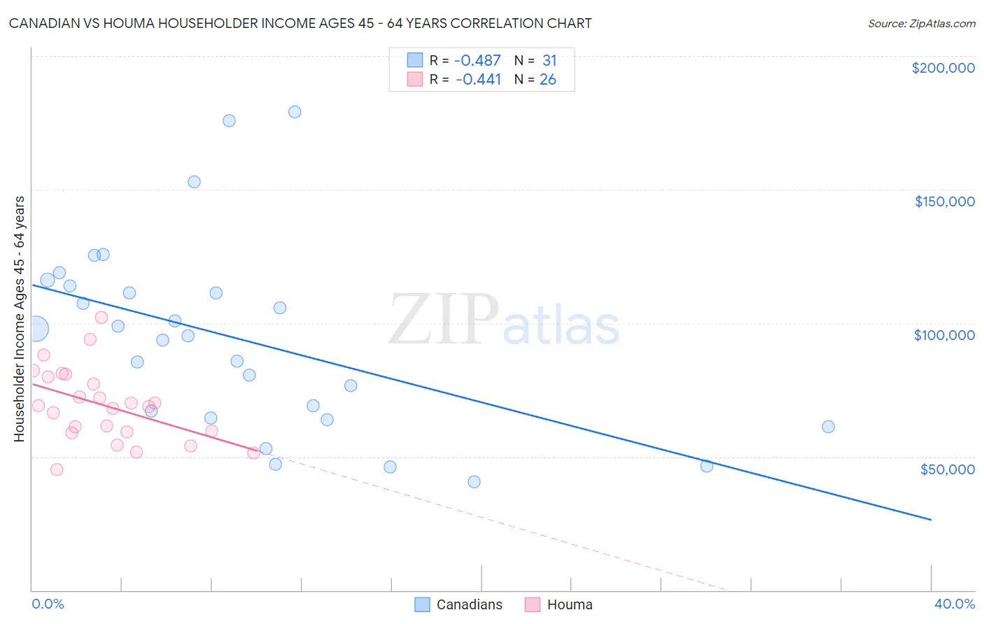 Canadian vs Houma Householder Income Ages 45 - 64 years