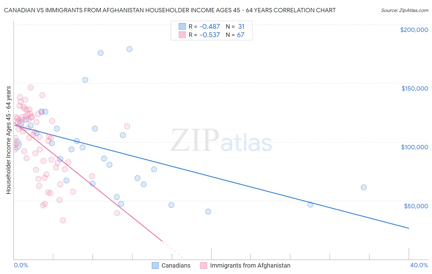 Canadian vs Immigrants from Afghanistan Householder Income Ages 45 - 64 years
