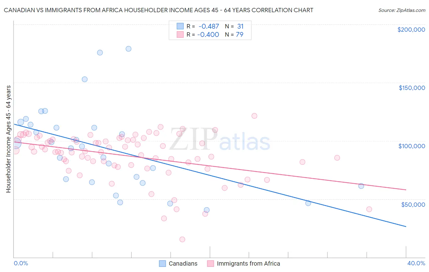Canadian vs Immigrants from Africa Householder Income Ages 45 - 64 years