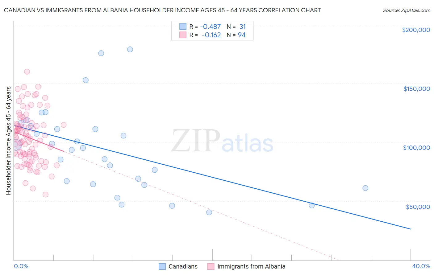 Canadian vs Immigrants from Albania Householder Income Ages 45 - 64 years