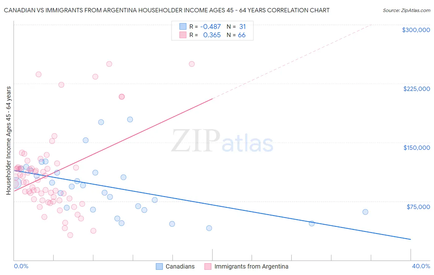 Canadian vs Immigrants from Argentina Householder Income Ages 45 - 64 years