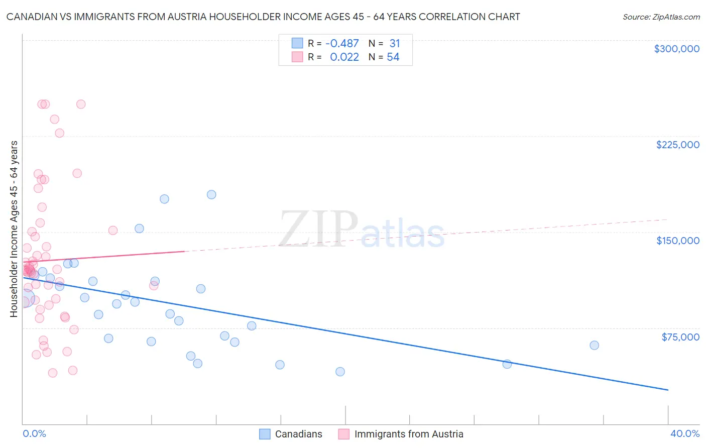 Canadian vs Immigrants from Austria Householder Income Ages 45 - 64 years
