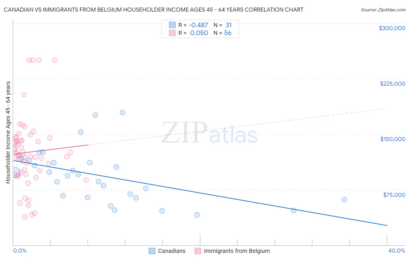 Canadian vs Immigrants from Belgium Householder Income Ages 45 - 64 years