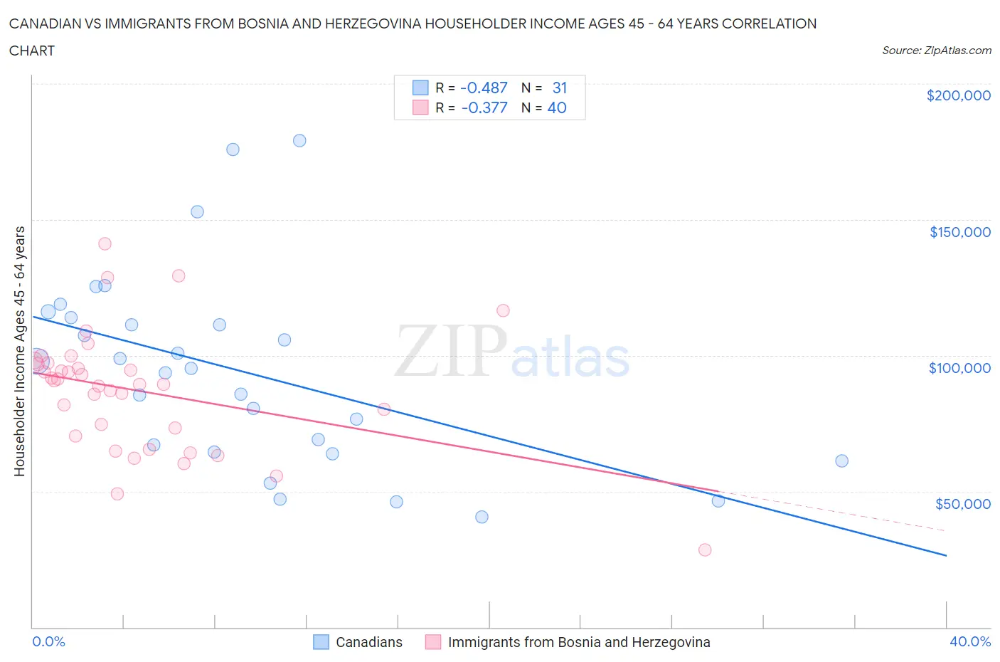 Canadian vs Immigrants from Bosnia and Herzegovina Householder Income Ages 45 - 64 years