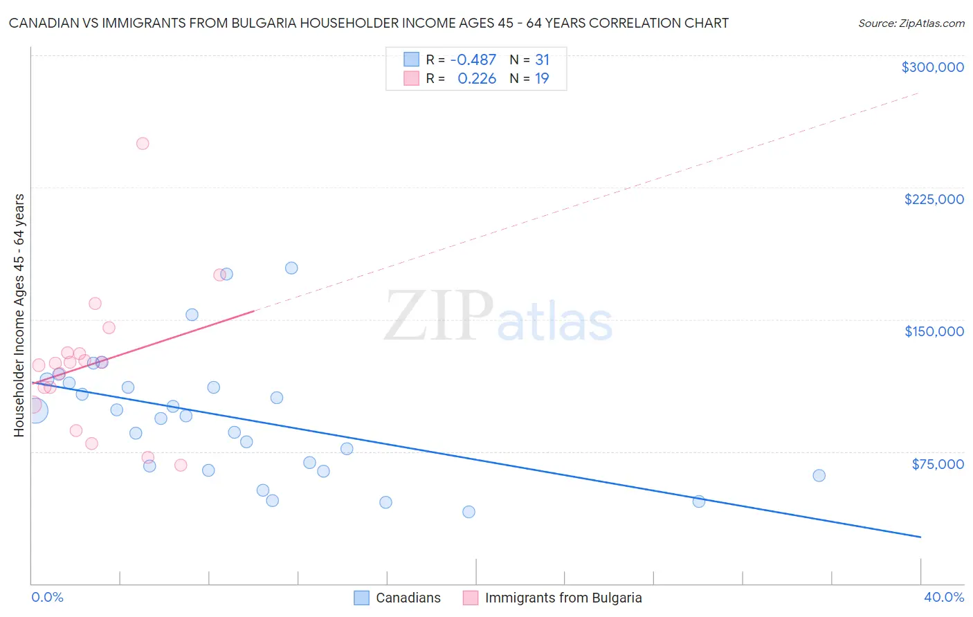 Canadian vs Immigrants from Bulgaria Householder Income Ages 45 - 64 years