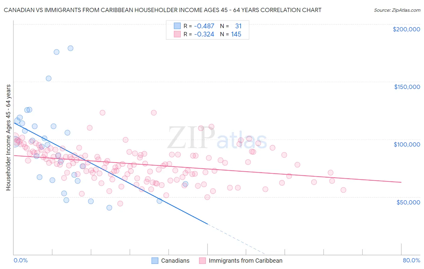 Canadian vs Immigrants from Caribbean Householder Income Ages 45 - 64 years