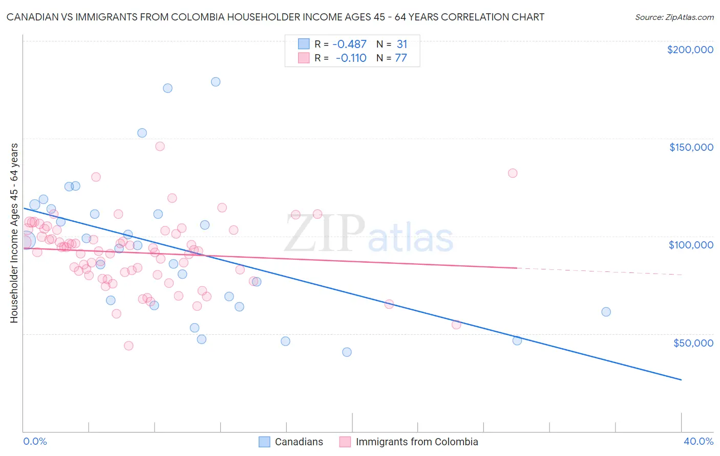 Canadian vs Immigrants from Colombia Householder Income Ages 45 - 64 years