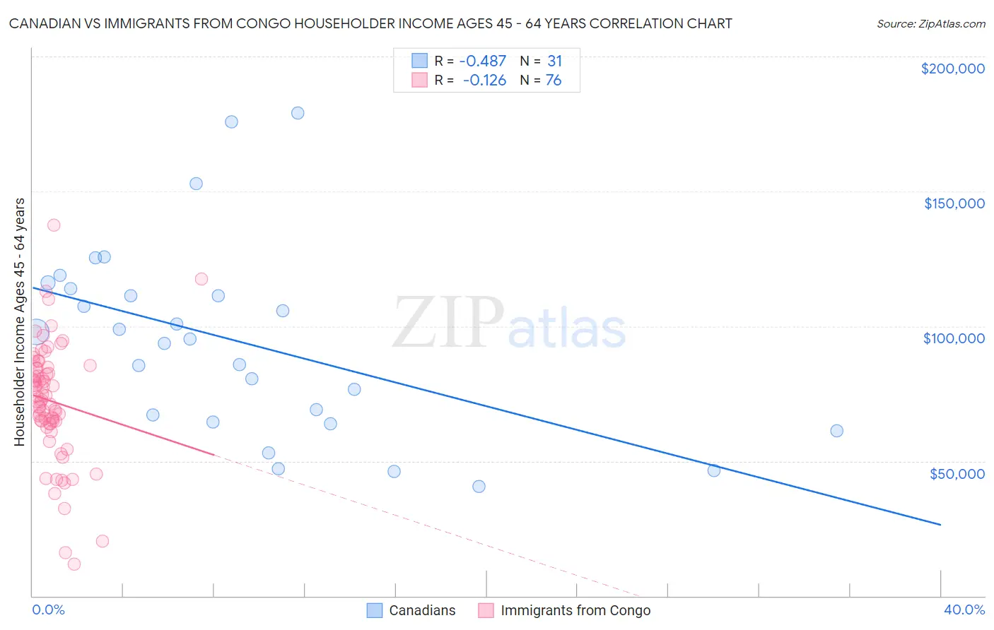 Canadian vs Immigrants from Congo Householder Income Ages 45 - 64 years