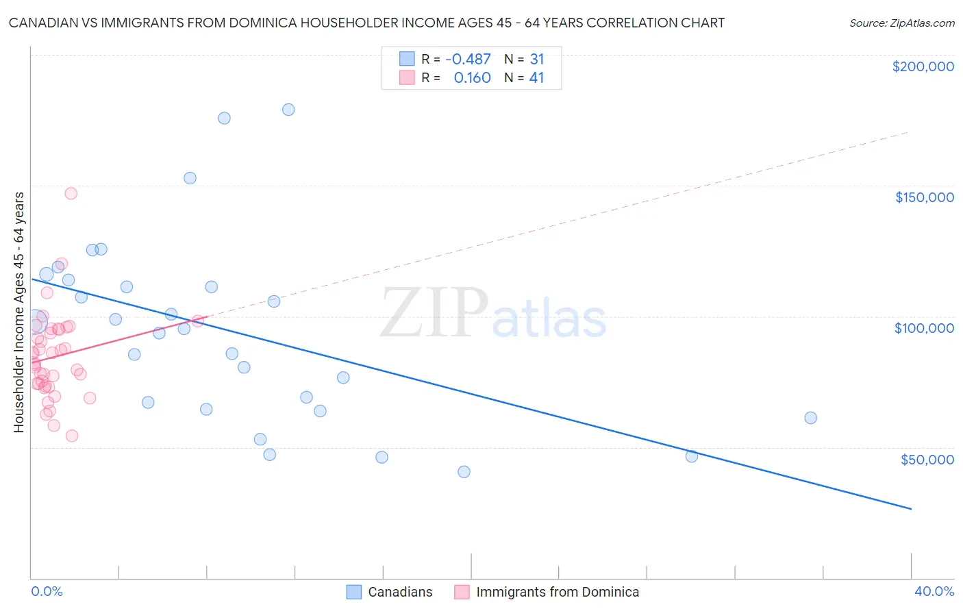 Canadian vs Immigrants from Dominica Householder Income Ages 45 - 64 years