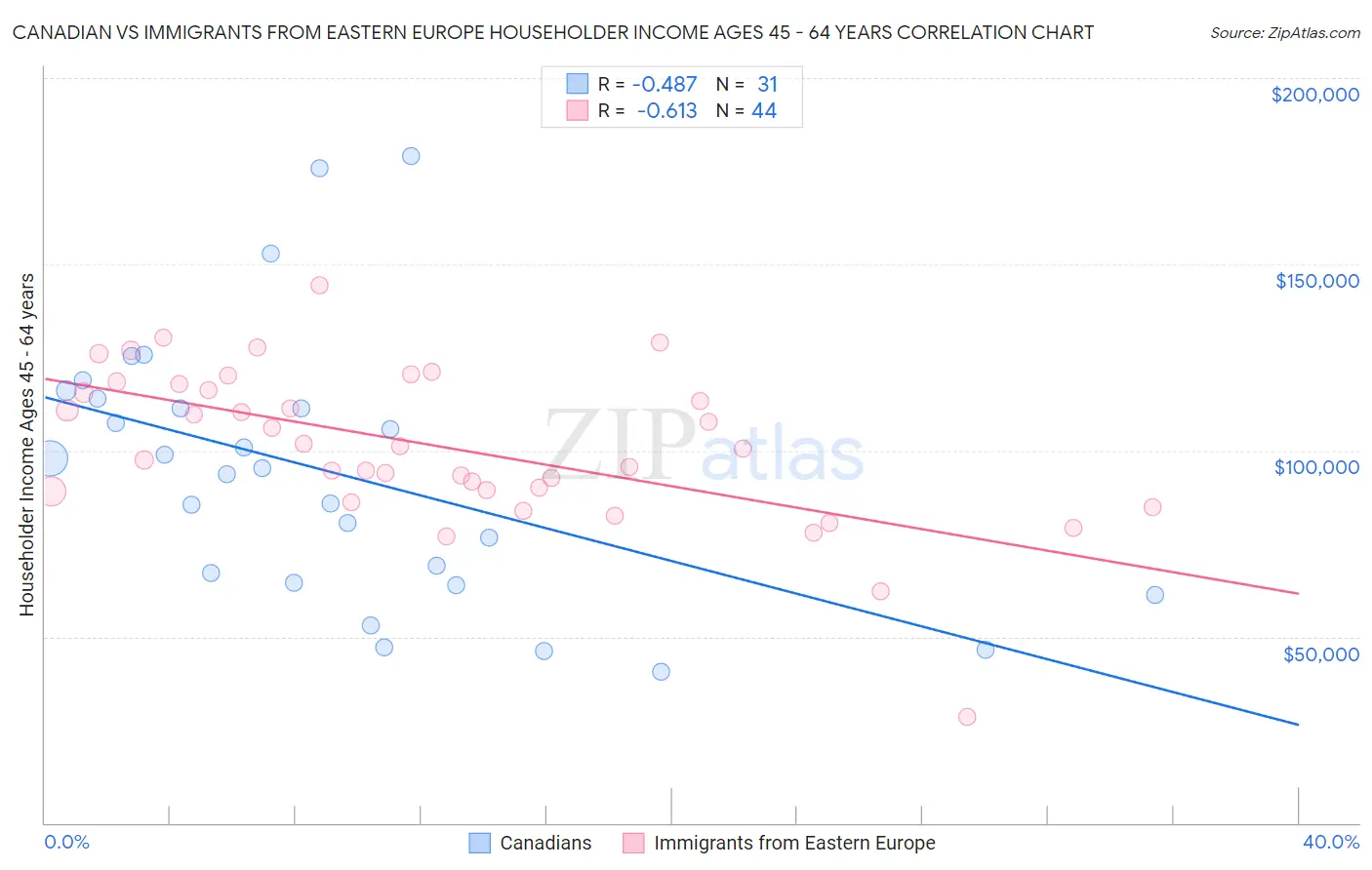 Canadian vs Immigrants from Eastern Europe Householder Income Ages 45 - 64 years