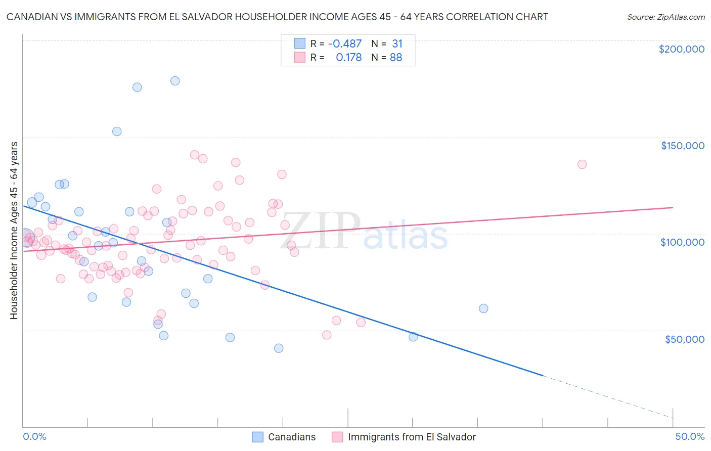 Canadian vs Immigrants from El Salvador Householder Income Ages 45 - 64 years