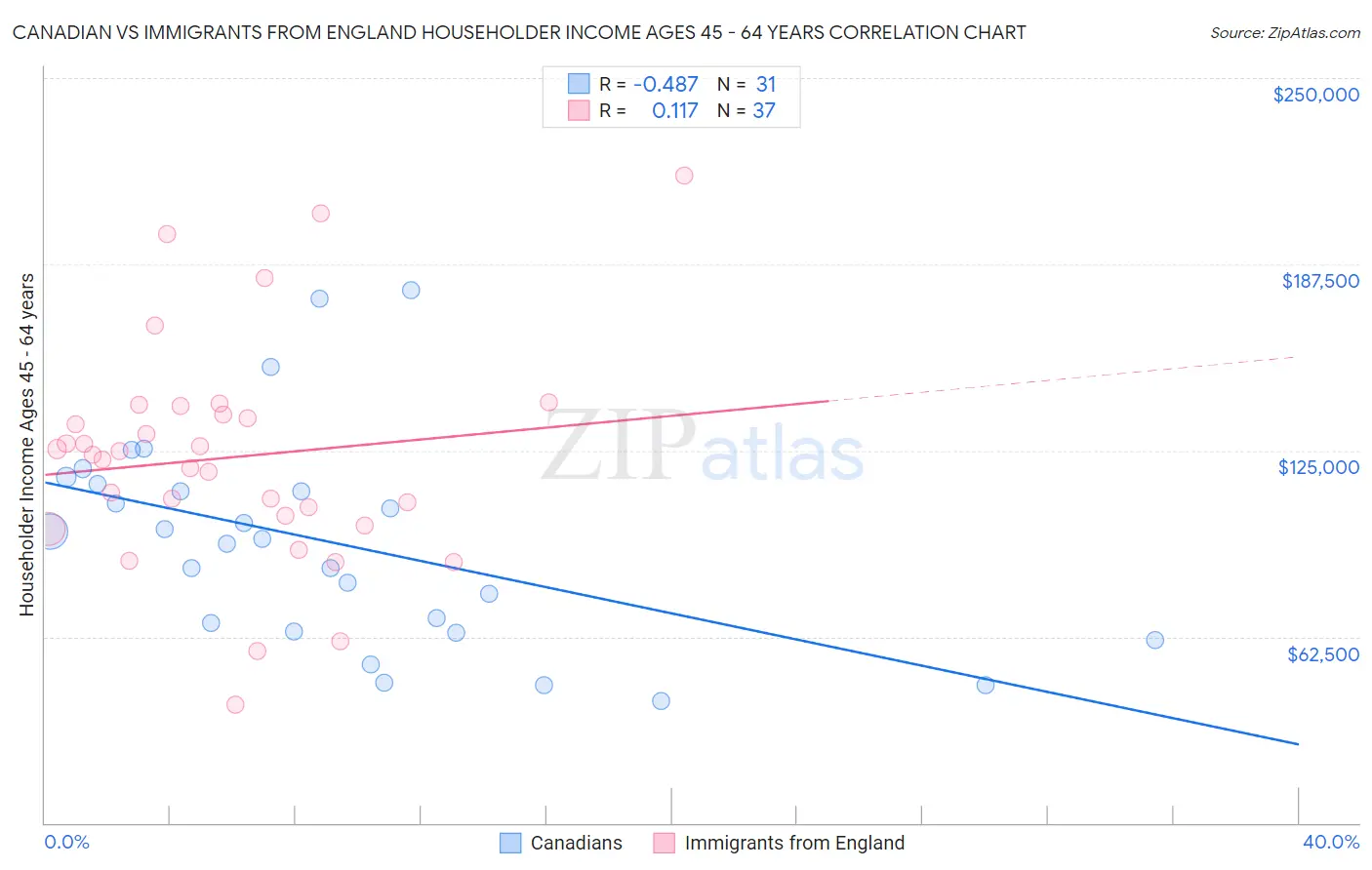 Canadian vs Immigrants from England Householder Income Ages 45 - 64 years