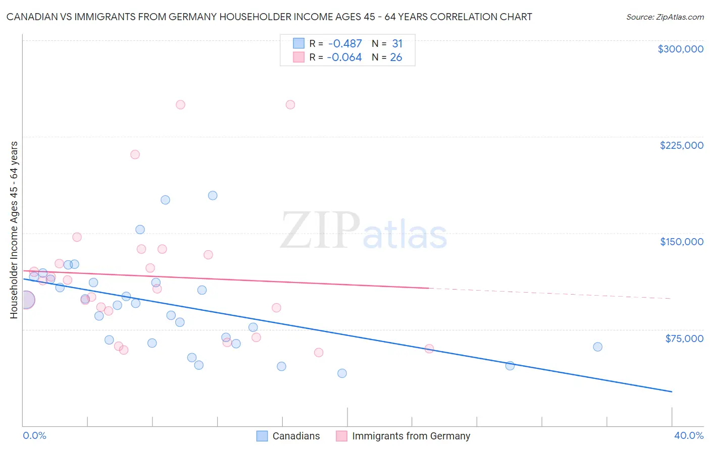 Canadian vs Immigrants from Germany Householder Income Ages 45 - 64 years