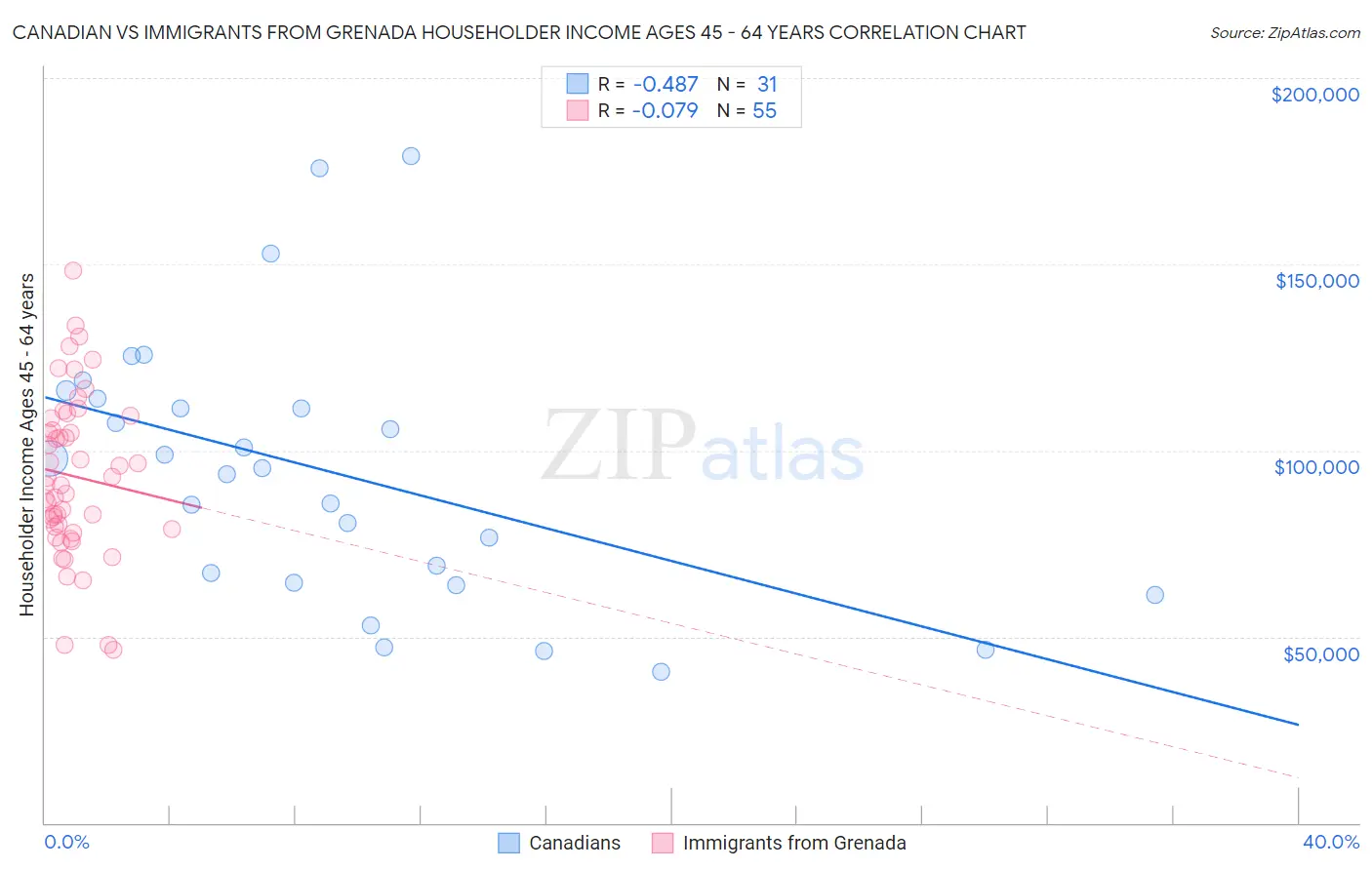 Canadian vs Immigrants from Grenada Householder Income Ages 45 - 64 years
