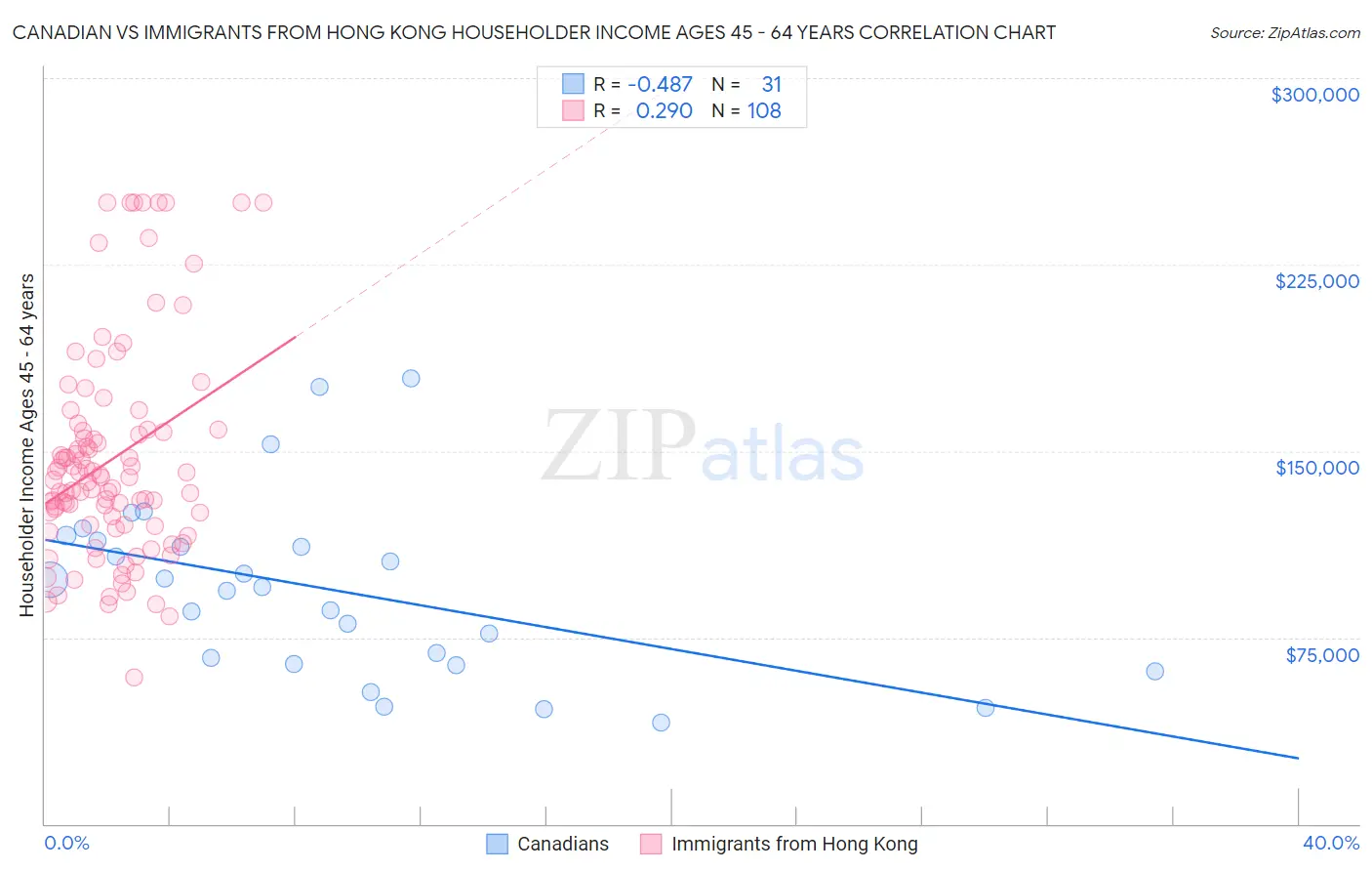 Canadian vs Immigrants from Hong Kong Householder Income Ages 45 - 64 years