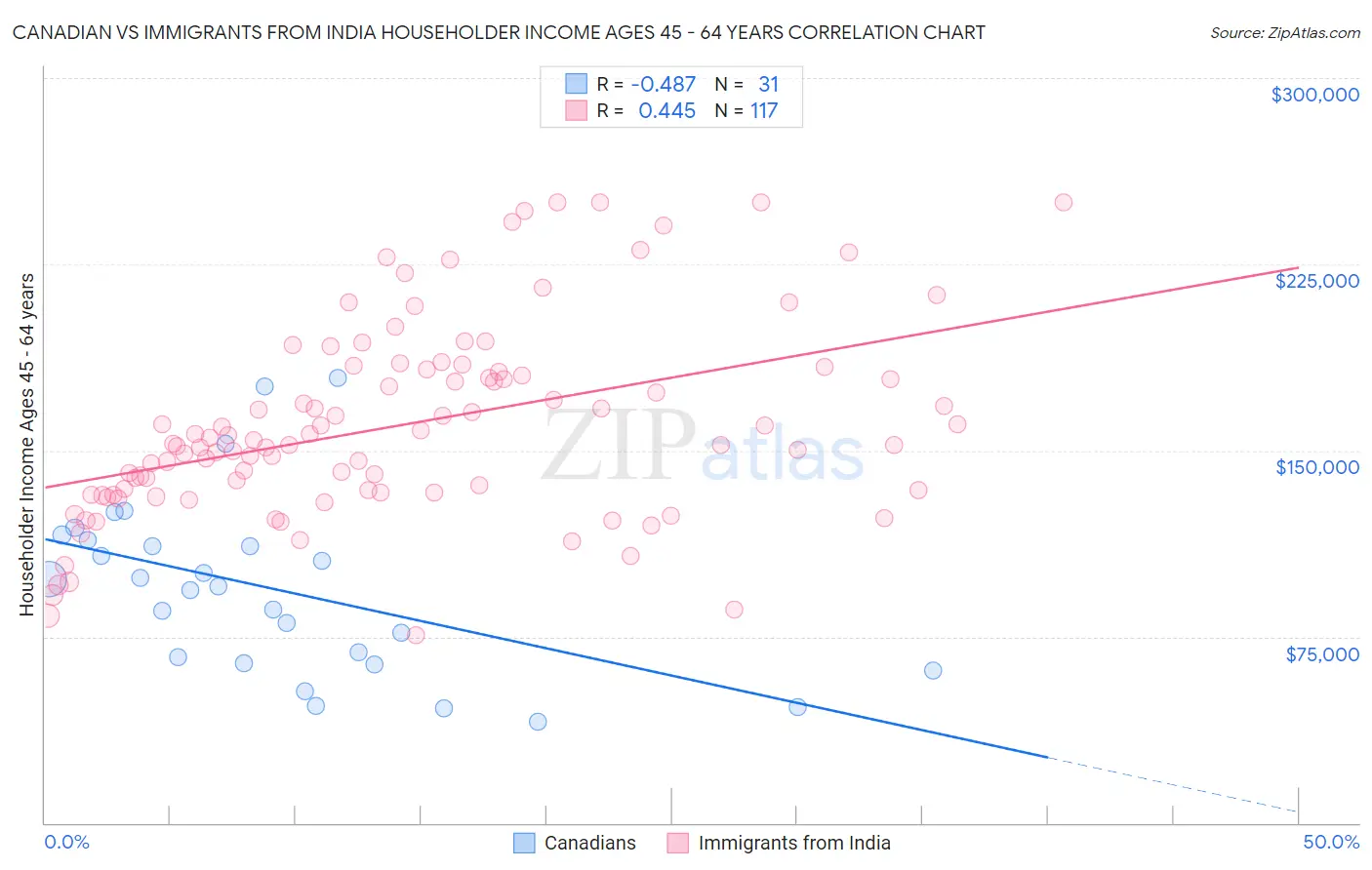 Canadian vs Immigrants from India Householder Income Ages 45 - 64 years