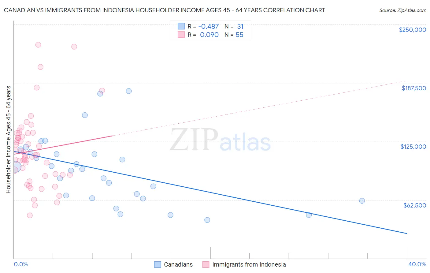 Canadian vs Immigrants from Indonesia Householder Income Ages 45 - 64 years