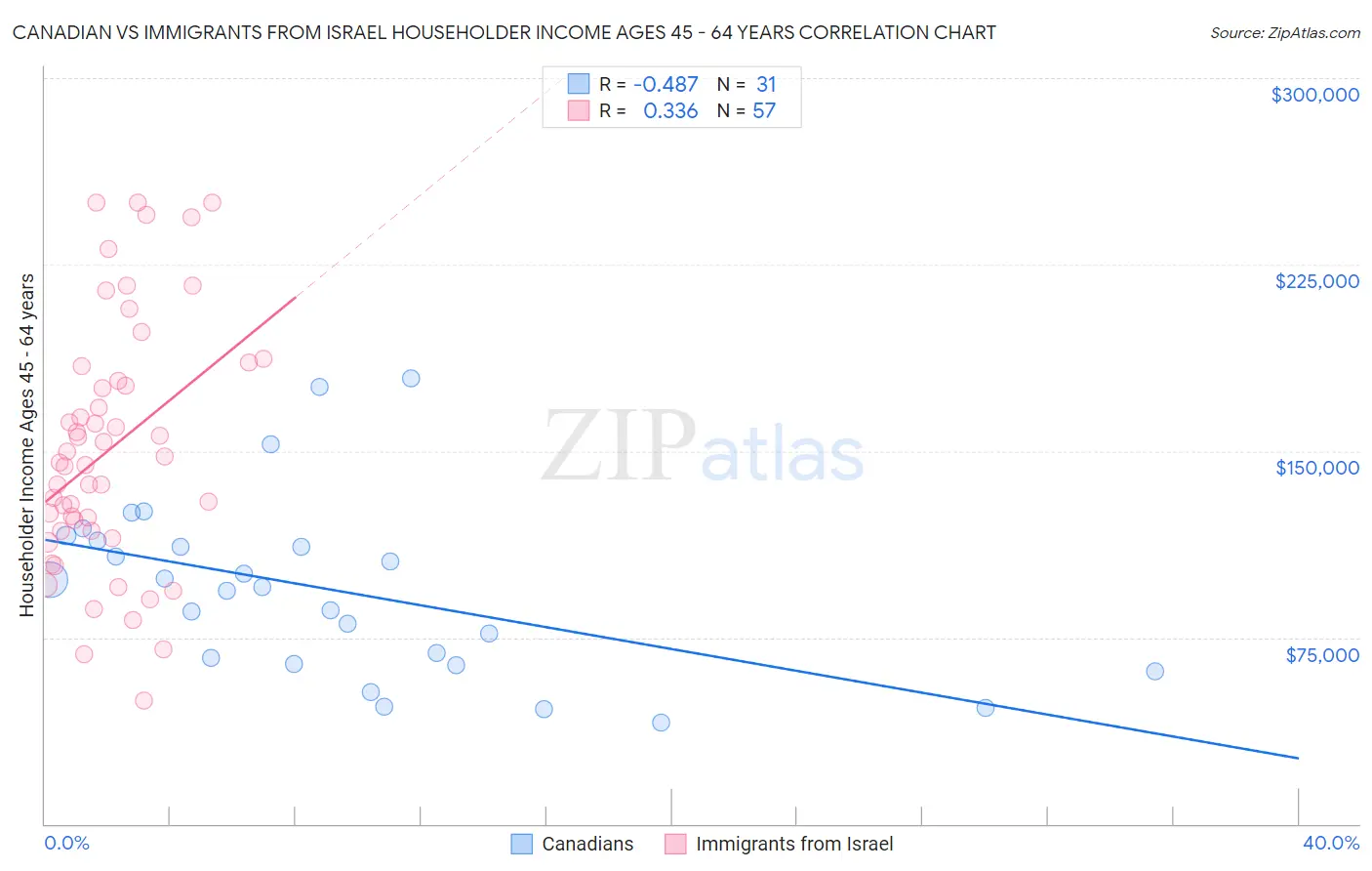 Canadian vs Immigrants from Israel Householder Income Ages 45 - 64 years