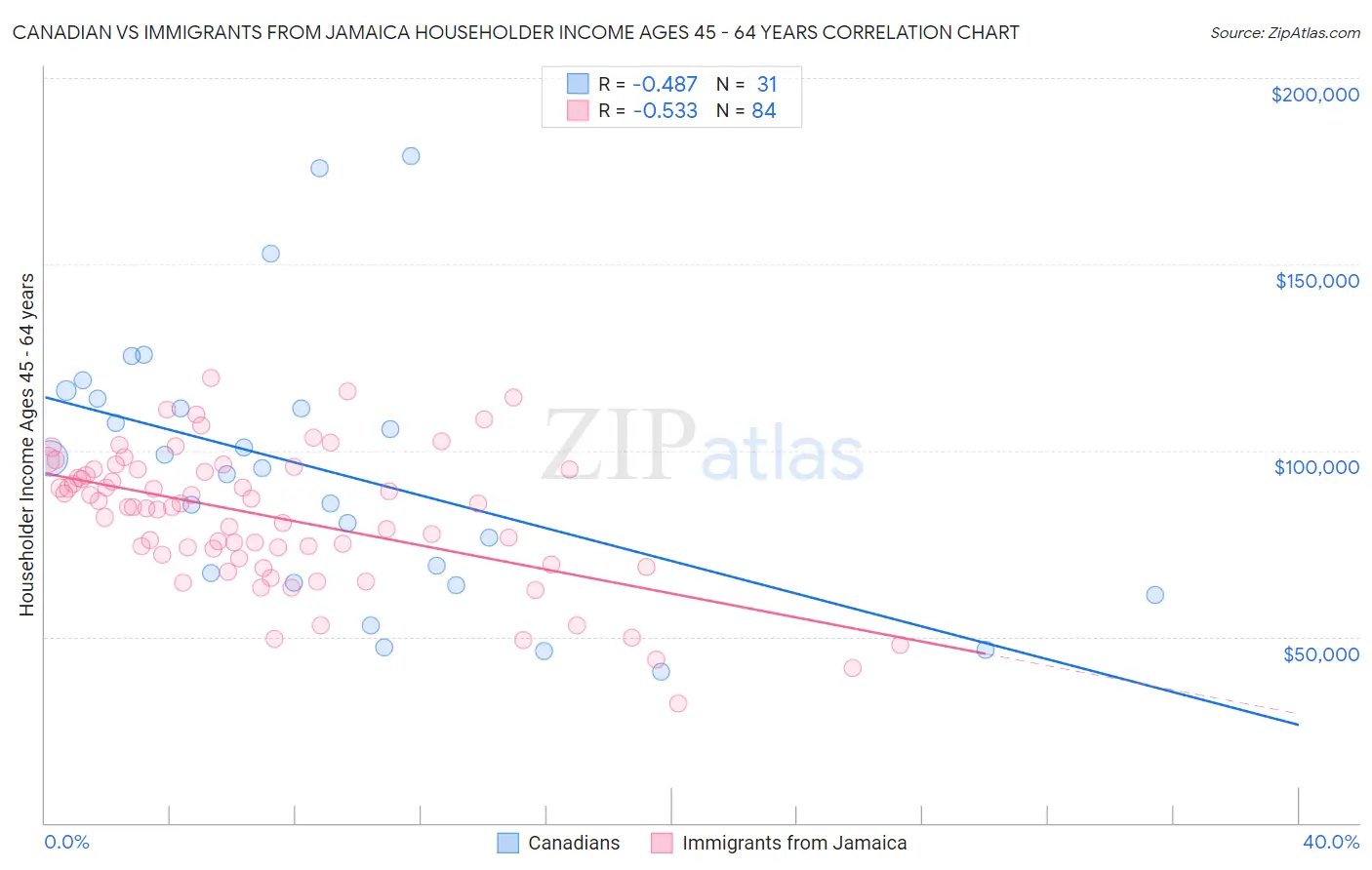 Canadian vs Immigrants from Jamaica Householder Income Ages 45 - 64 years