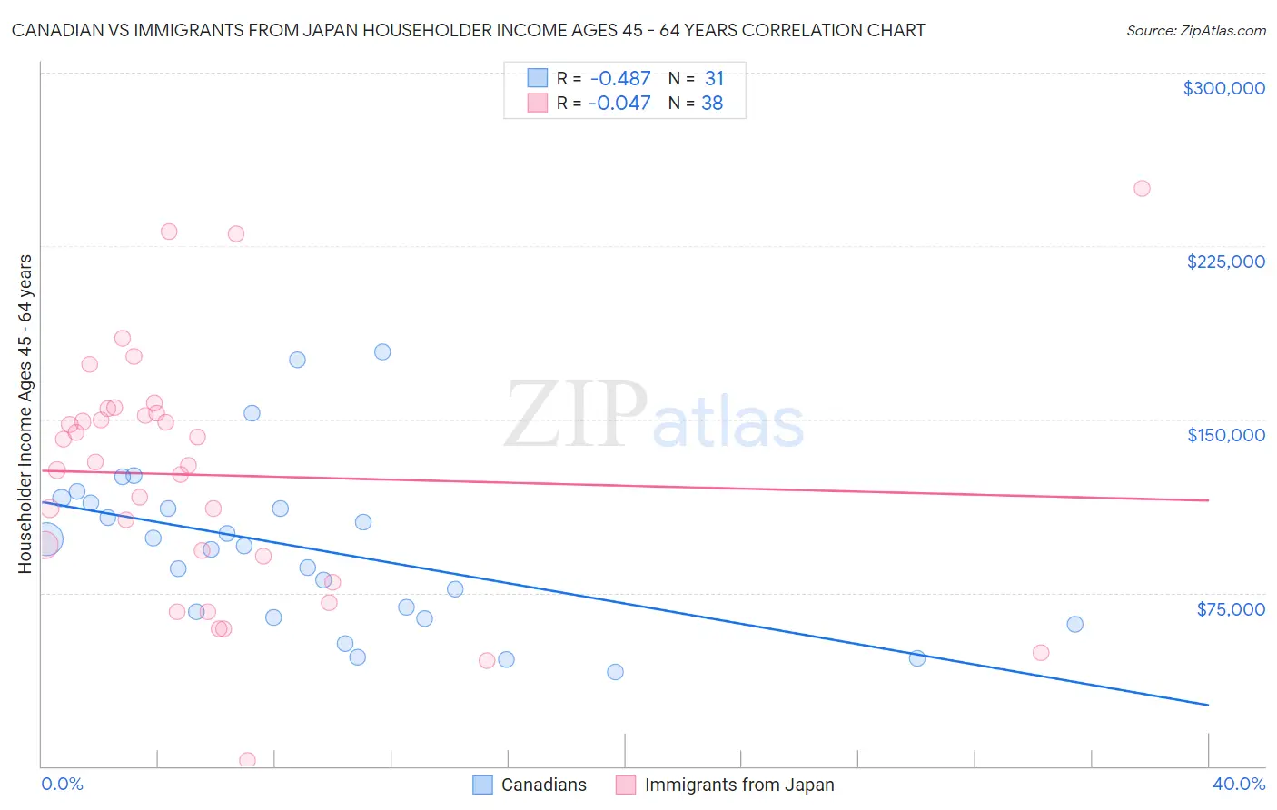 Canadian vs Immigrants from Japan Householder Income Ages 45 - 64 years