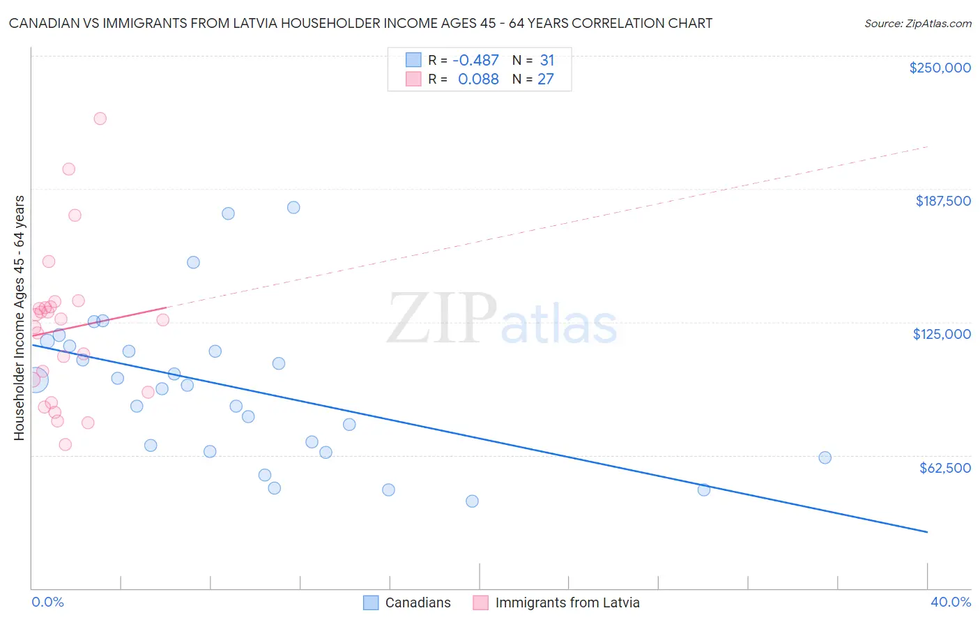 Canadian vs Immigrants from Latvia Householder Income Ages 45 - 64 years