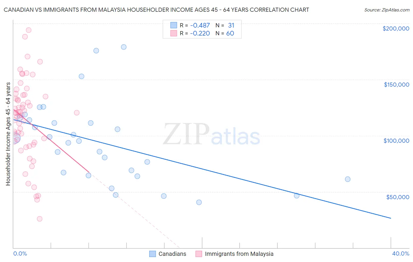 Canadian vs Immigrants from Malaysia Householder Income Ages 45 - 64 years