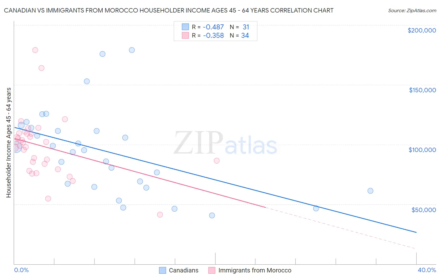 Canadian vs Immigrants from Morocco Householder Income Ages 45 - 64 years