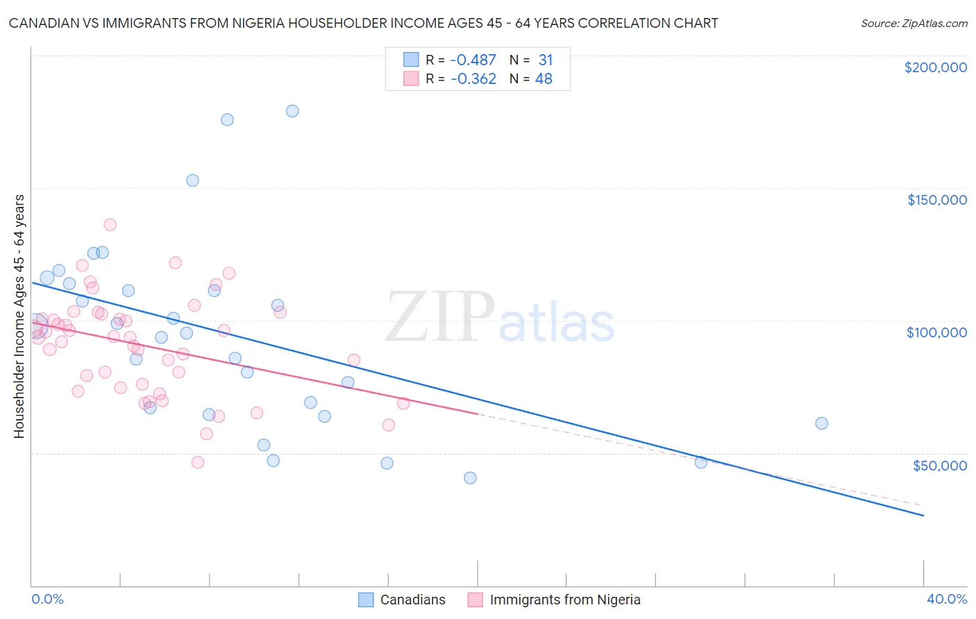Canadian vs Immigrants from Nigeria Householder Income Ages 45 - 64 years